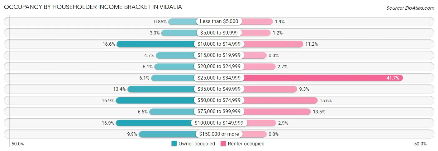 Occupancy by Householder Income Bracket in Vidalia