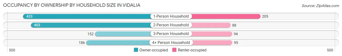 Occupancy by Ownership by Household Size in Vidalia