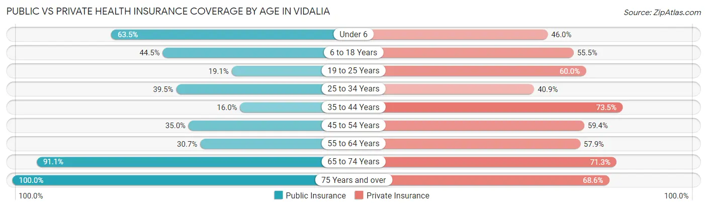 Public vs Private Health Insurance Coverage by Age in Vidalia