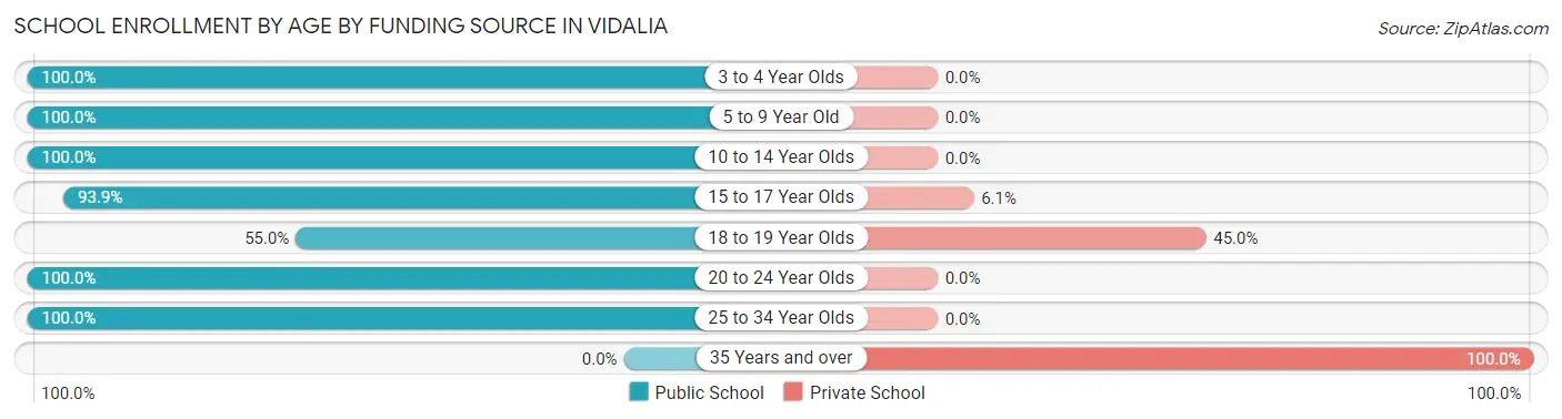 School Enrollment by Age by Funding Source in Vidalia