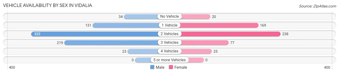 Vehicle Availability by Sex in Vidalia