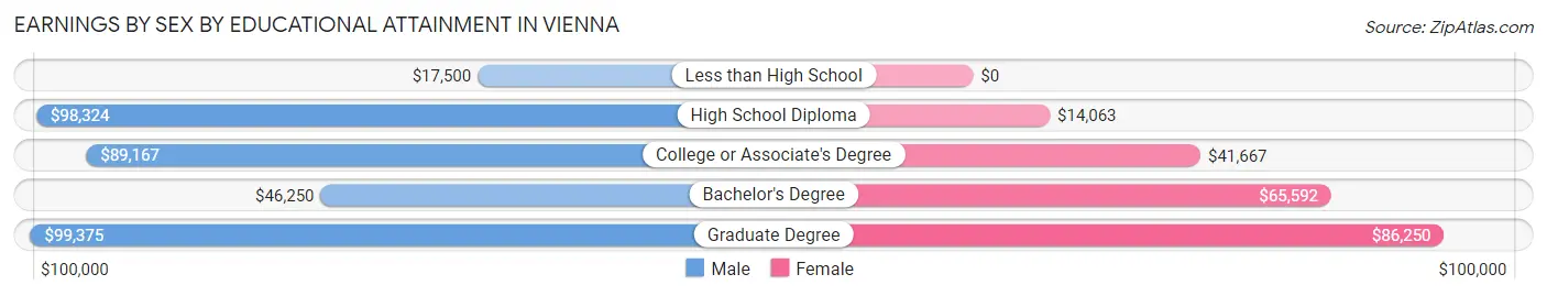 Earnings by Sex by Educational Attainment in Vienna