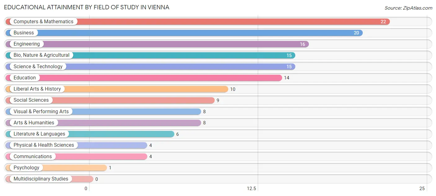 Educational Attainment by Field of Study in Vienna