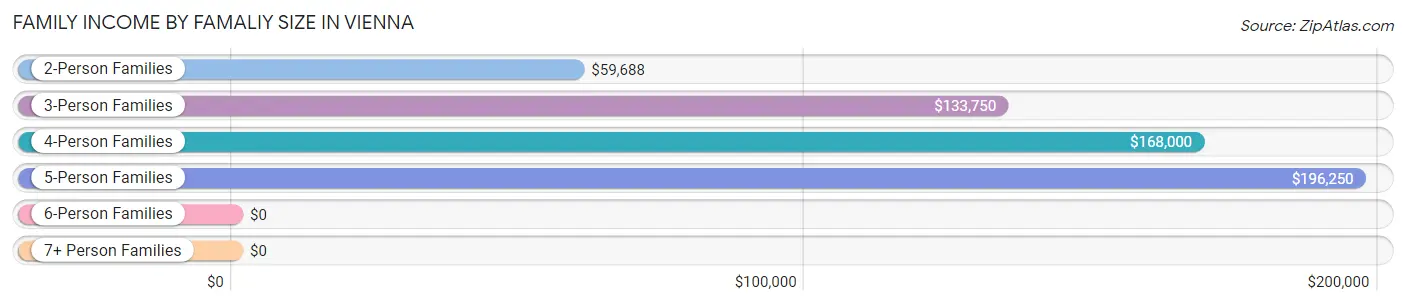 Family Income by Famaliy Size in Vienna