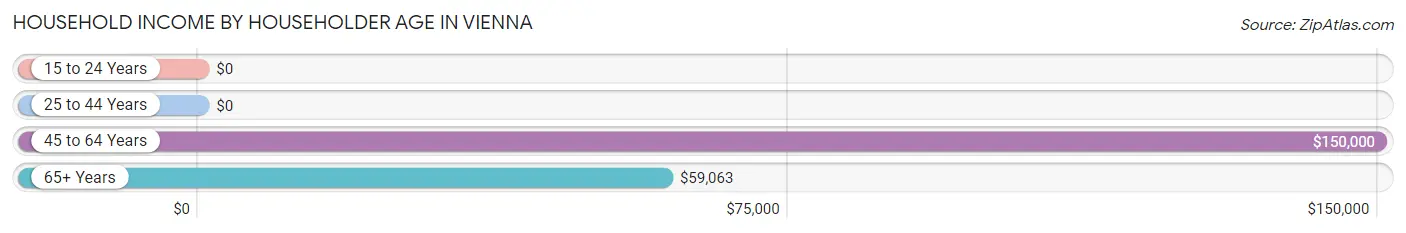 Household Income by Householder Age in Vienna
