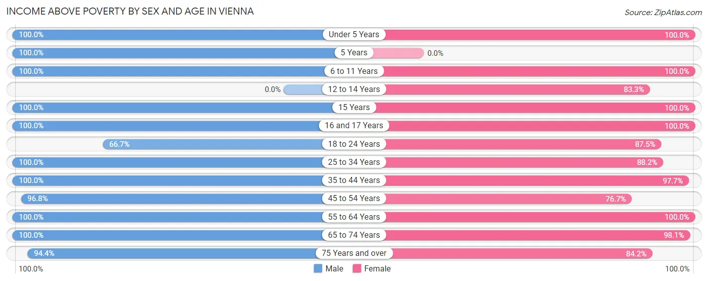 Income Above Poverty by Sex and Age in Vienna