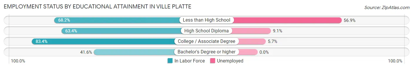 Employment Status by Educational Attainment in Ville Platte