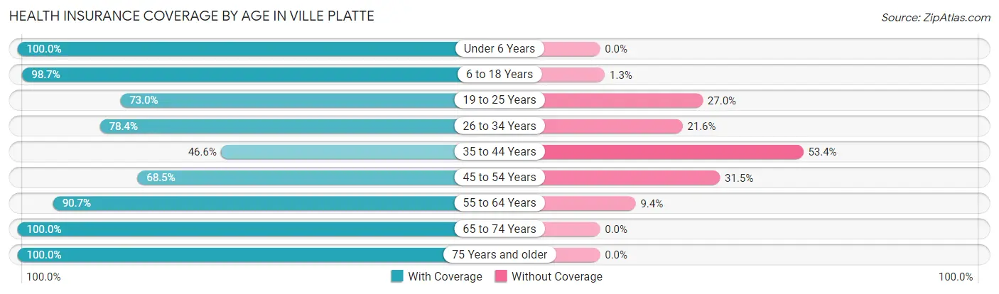 Health Insurance Coverage by Age in Ville Platte