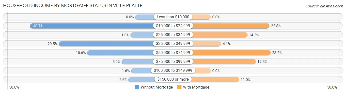 Household Income by Mortgage Status in Ville Platte