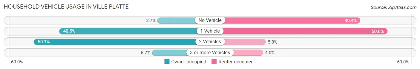 Household Vehicle Usage in Ville Platte