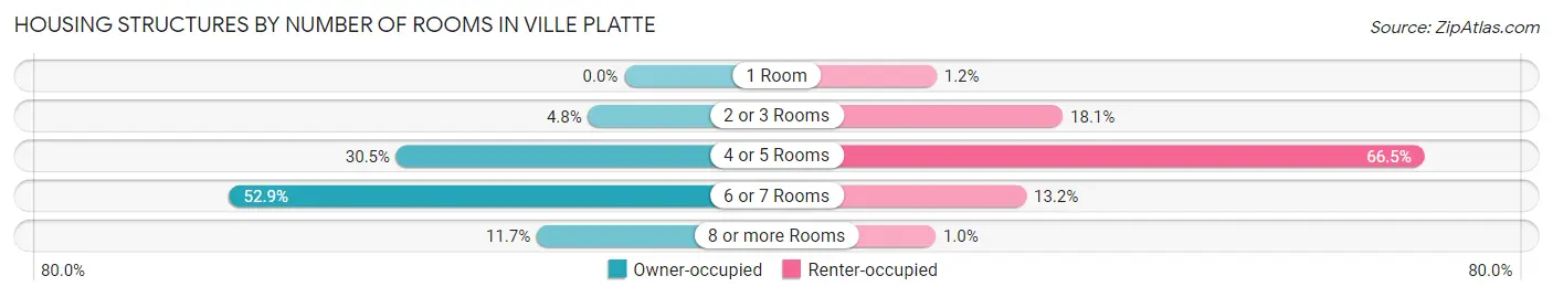Housing Structures by Number of Rooms in Ville Platte