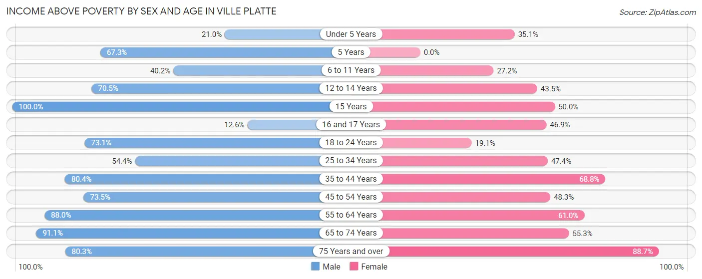 Income Above Poverty by Sex and Age in Ville Platte