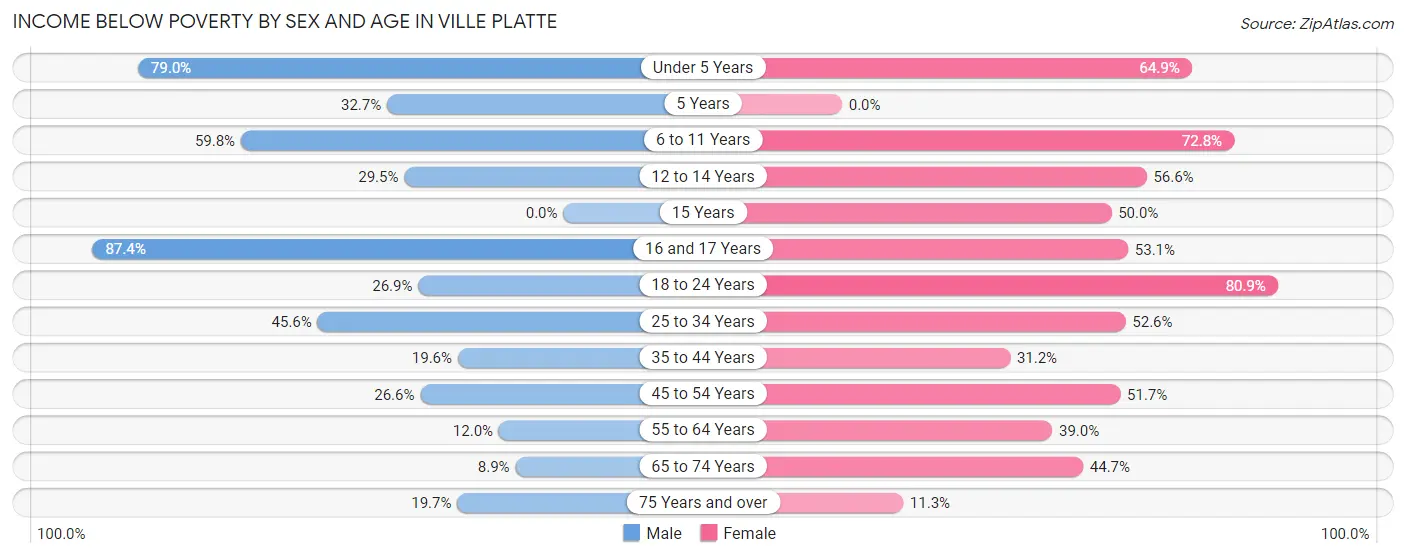 Income Below Poverty by Sex and Age in Ville Platte