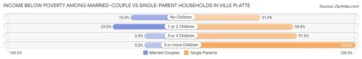 Income Below Poverty Among Married-Couple vs Single-Parent Households in Ville Platte
