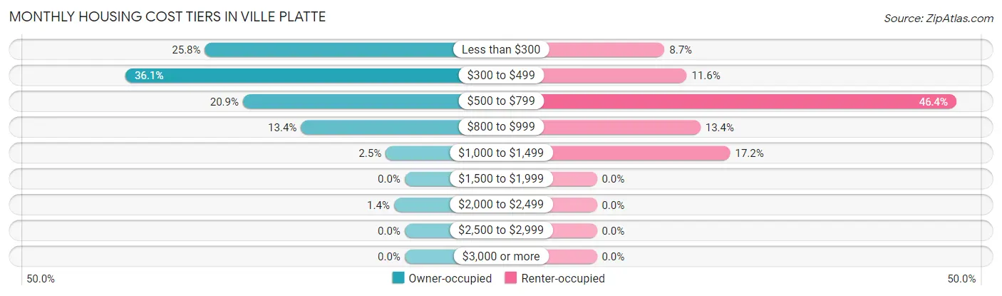 Monthly Housing Cost Tiers in Ville Platte