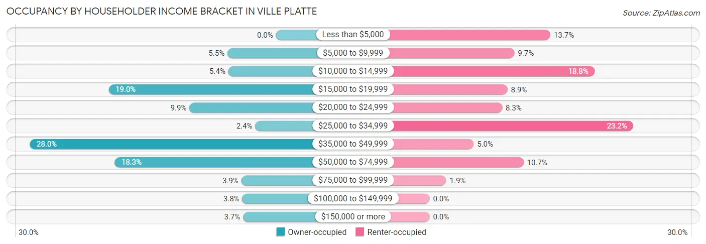 Occupancy by Householder Income Bracket in Ville Platte