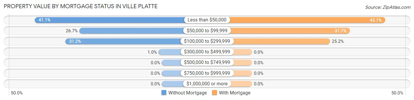 Property Value by Mortgage Status in Ville Platte