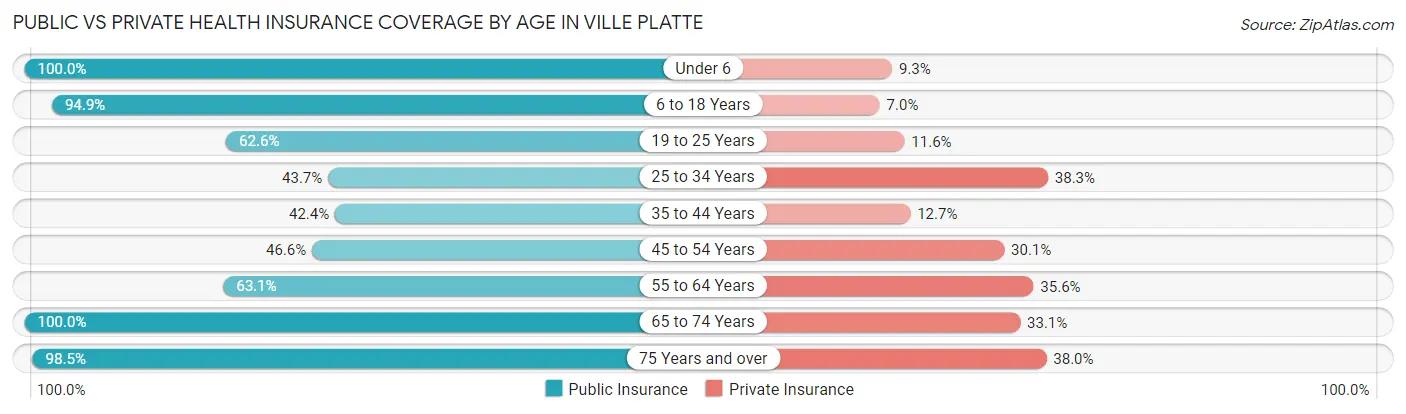 Public vs Private Health Insurance Coverage by Age in Ville Platte