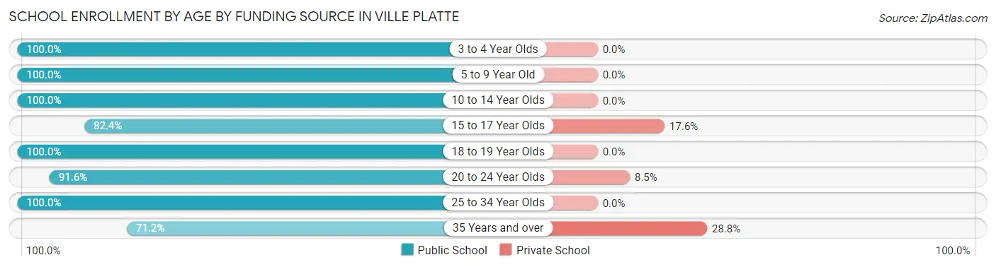 School Enrollment by Age by Funding Source in Ville Platte