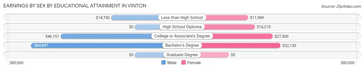 Earnings by Sex by Educational Attainment in Vinton