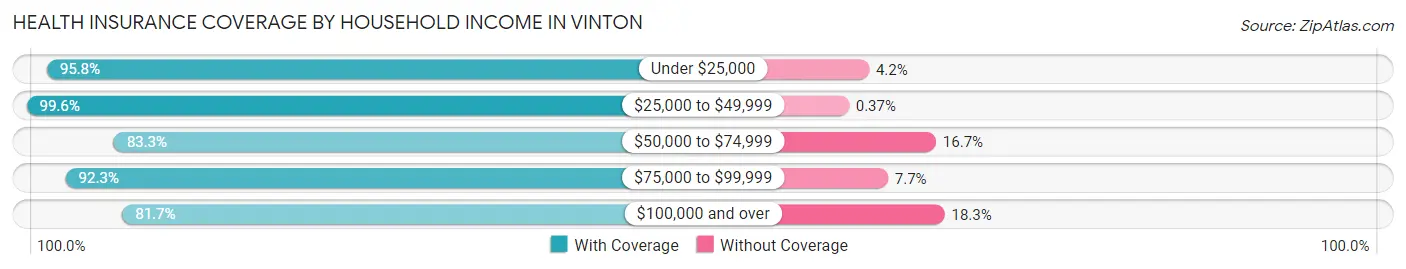 Health Insurance Coverage by Household Income in Vinton