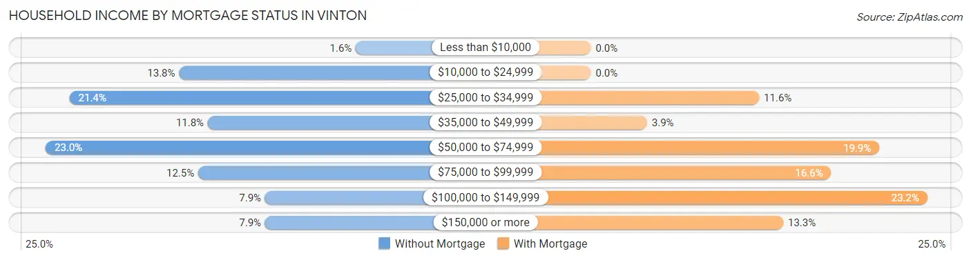 Household Income by Mortgage Status in Vinton