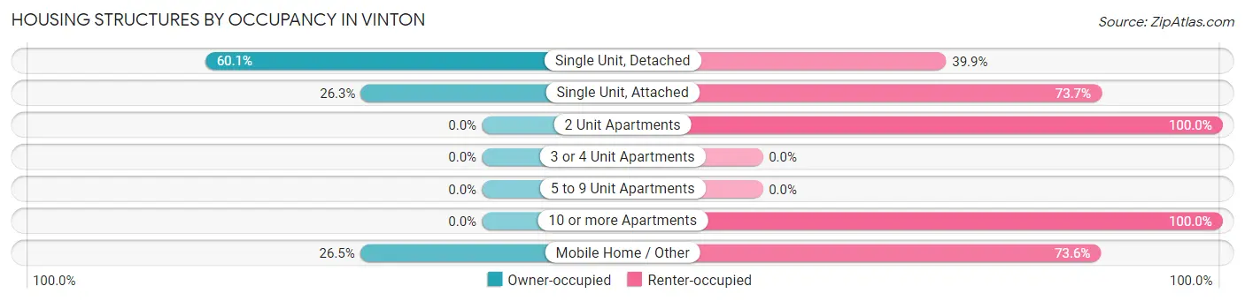 Housing Structures by Occupancy in Vinton
