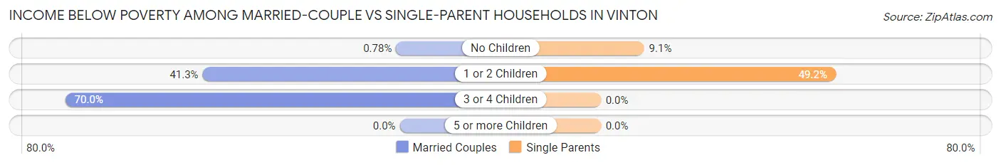 Income Below Poverty Among Married-Couple vs Single-Parent Households in Vinton
