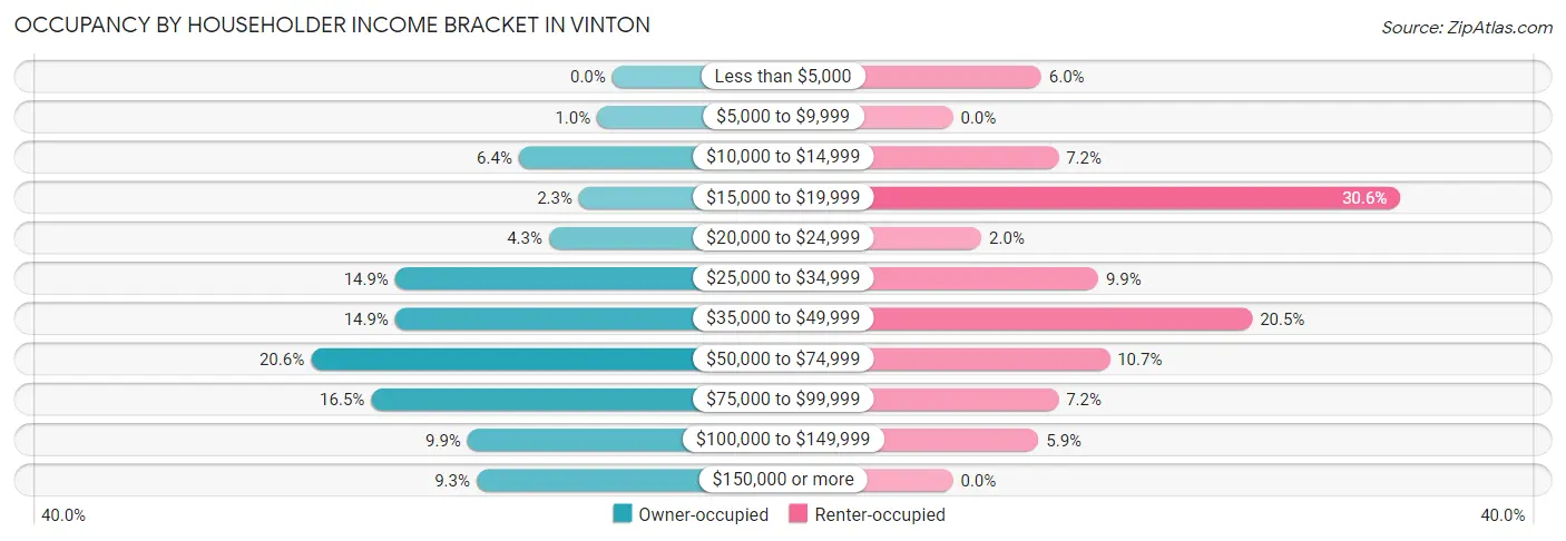 Occupancy by Householder Income Bracket in Vinton