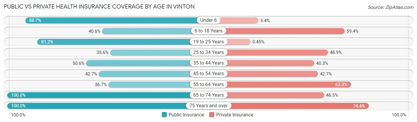 Public vs Private Health Insurance Coverage by Age in Vinton