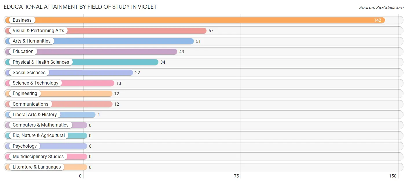 Educational Attainment by Field of Study in Violet