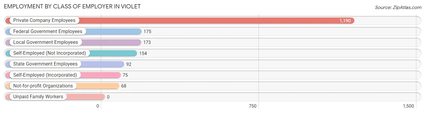 Employment by Class of Employer in Violet