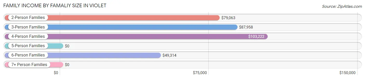 Family Income by Famaliy Size in Violet