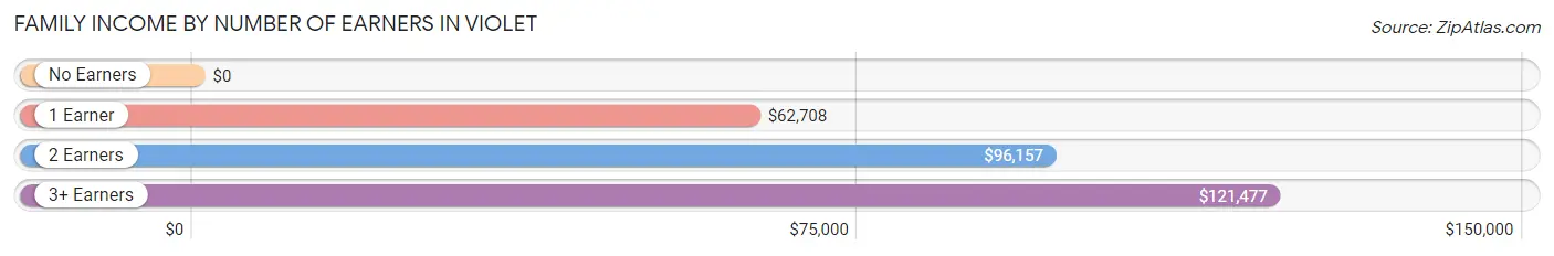 Family Income by Number of Earners in Violet