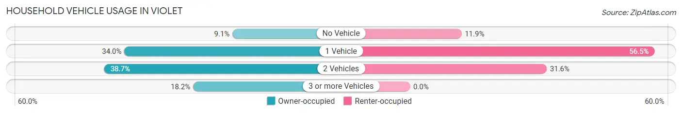 Household Vehicle Usage in Violet