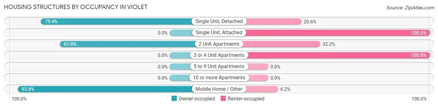 Housing Structures by Occupancy in Violet
