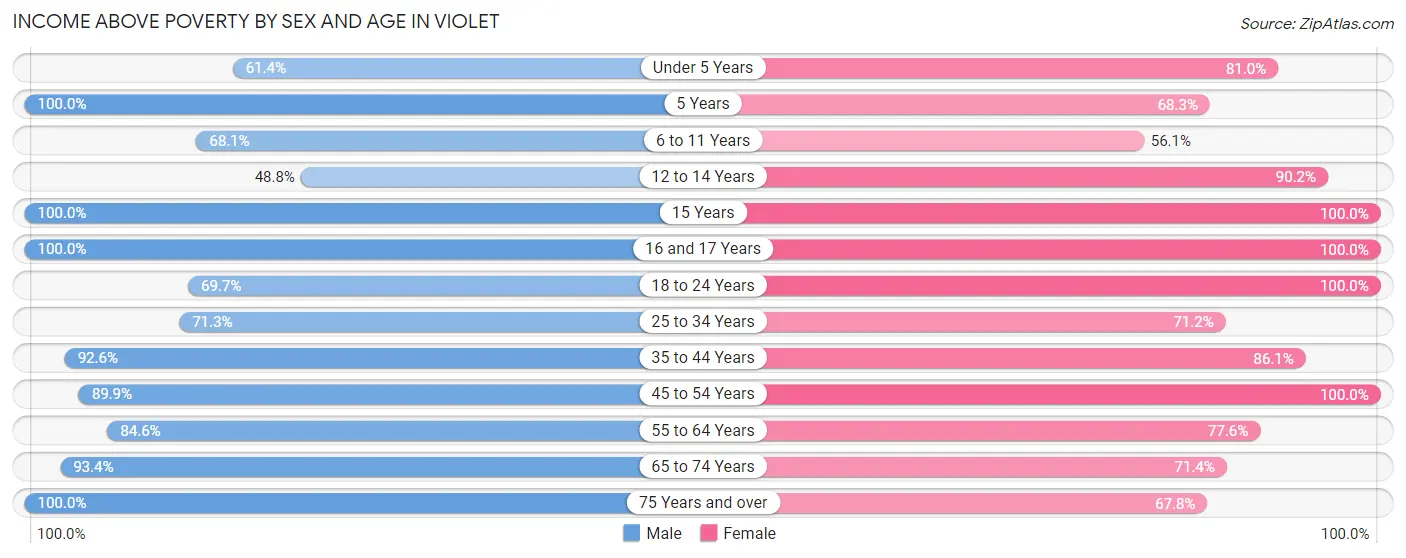 Income Above Poverty by Sex and Age in Violet