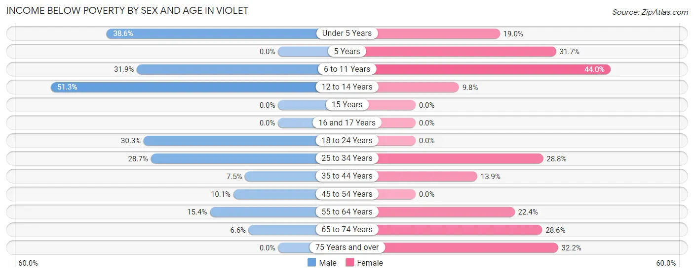 Income Below Poverty by Sex and Age in Violet