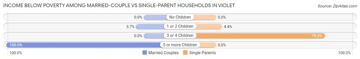 Income Below Poverty Among Married-Couple vs Single-Parent Households in Violet