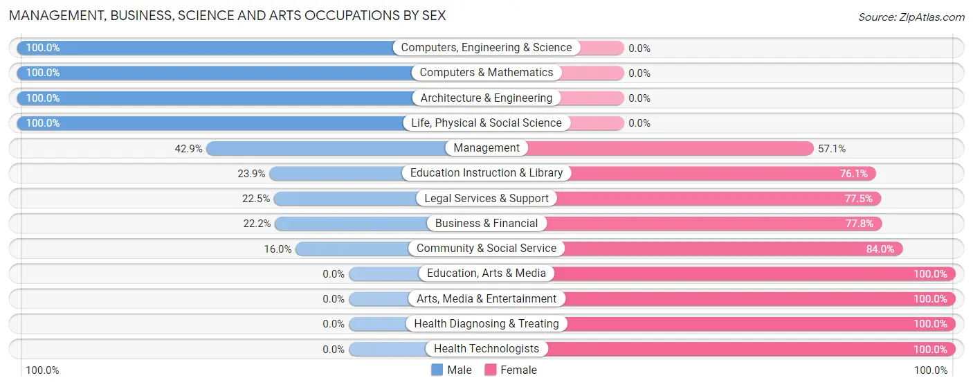 Management, Business, Science and Arts Occupations by Sex in Violet
