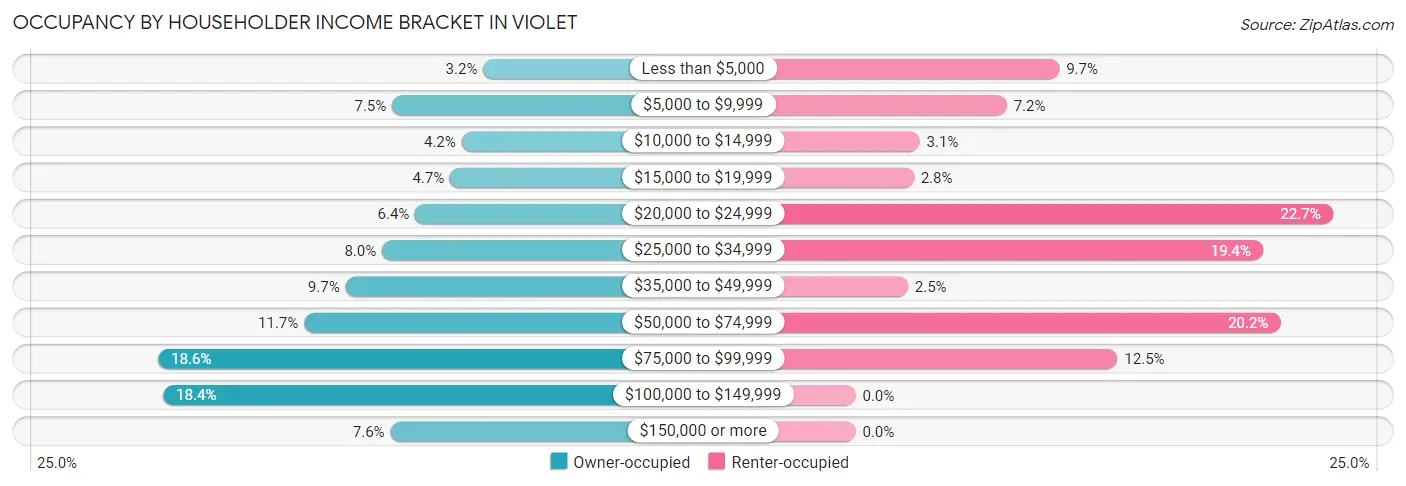 Occupancy by Householder Income Bracket in Violet