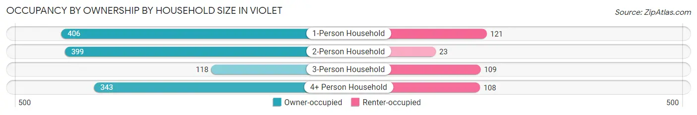 Occupancy by Ownership by Household Size in Violet