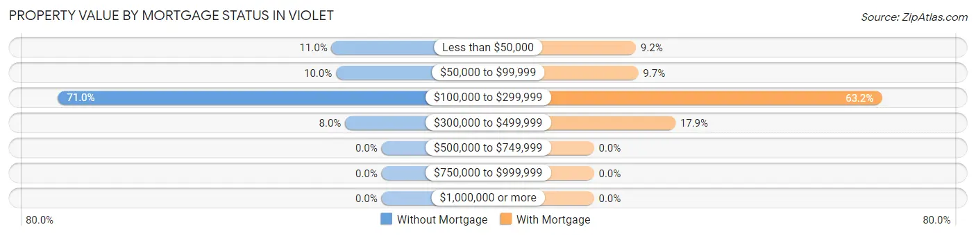 Property Value by Mortgage Status in Violet
