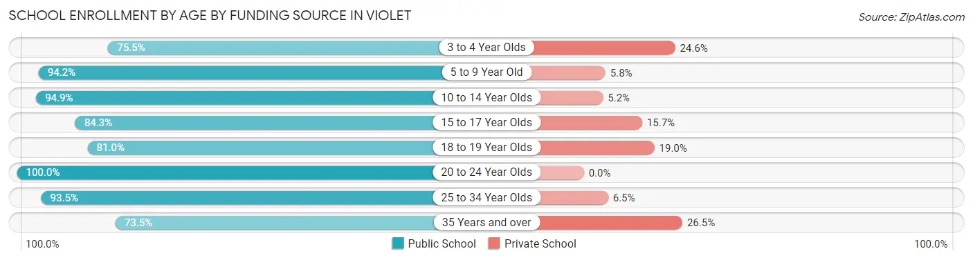 School Enrollment by Age by Funding Source in Violet