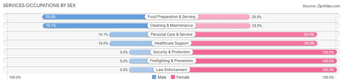 Services Occupations by Sex in Violet