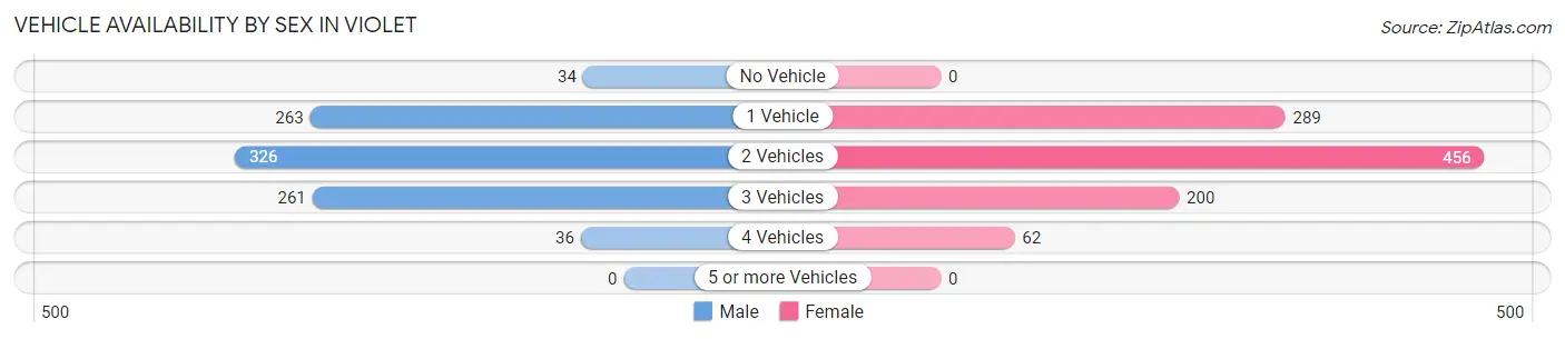 Vehicle Availability by Sex in Violet