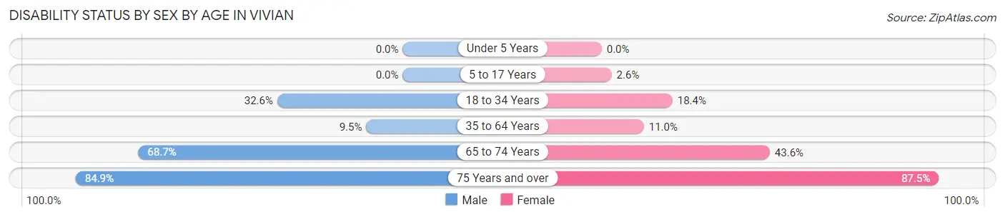 Disability Status by Sex by Age in Vivian