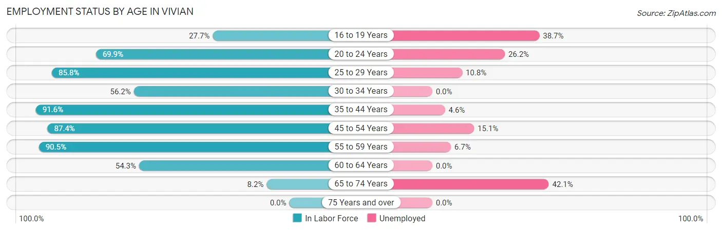 Employment Status by Age in Vivian