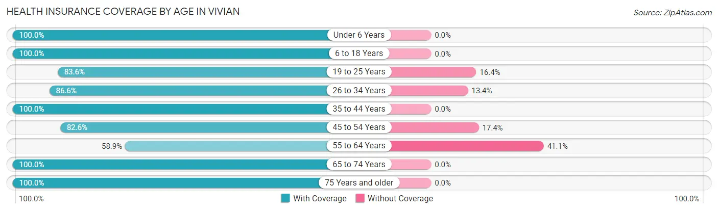 Health Insurance Coverage by Age in Vivian