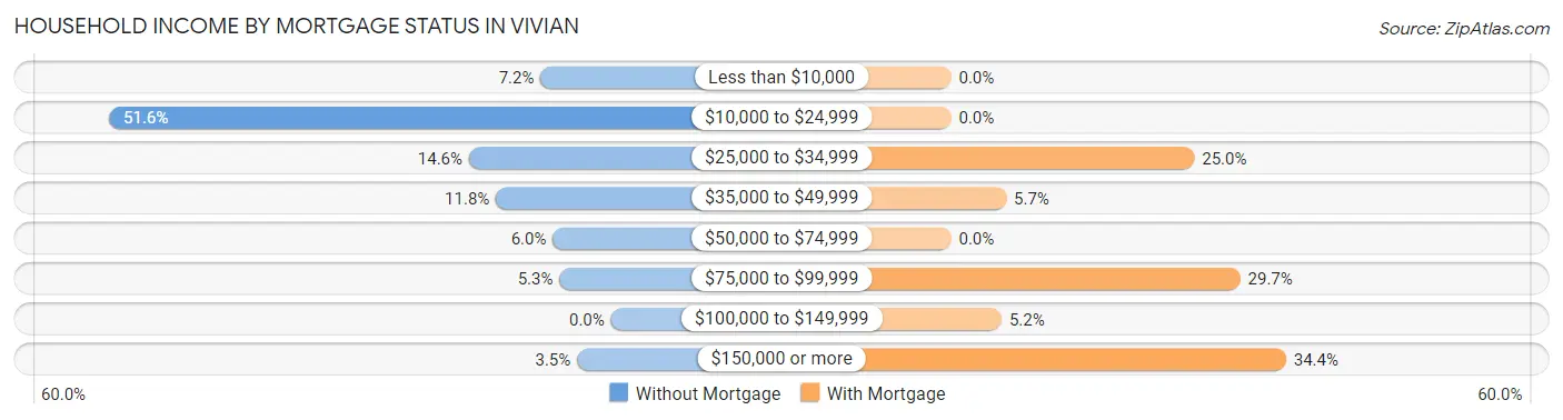 Household Income by Mortgage Status in Vivian